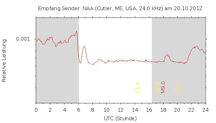 Sonnenbeobachtung im VLF-Bereich
